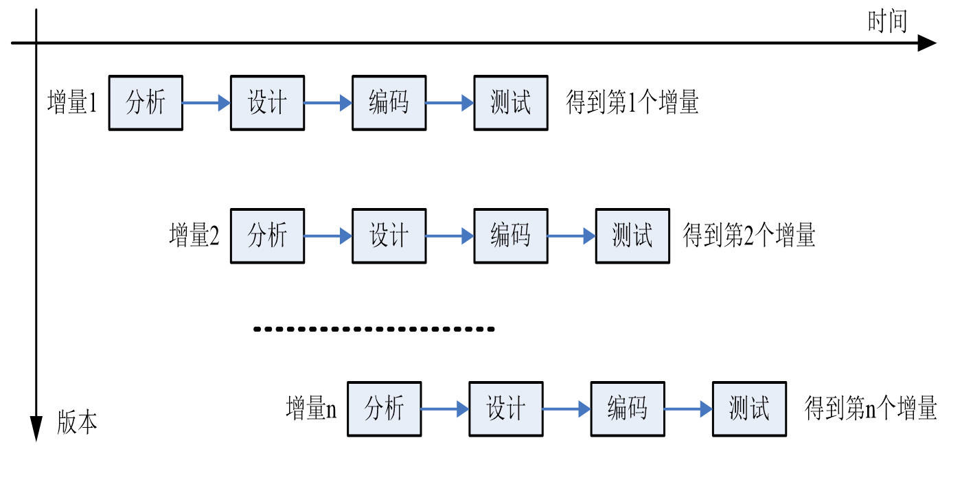 迭代模型