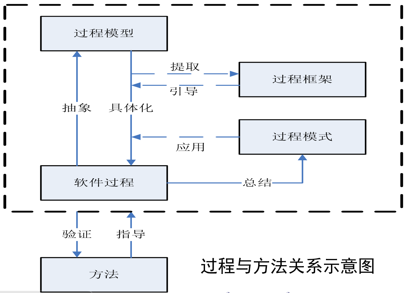 过程与方法关系示意图