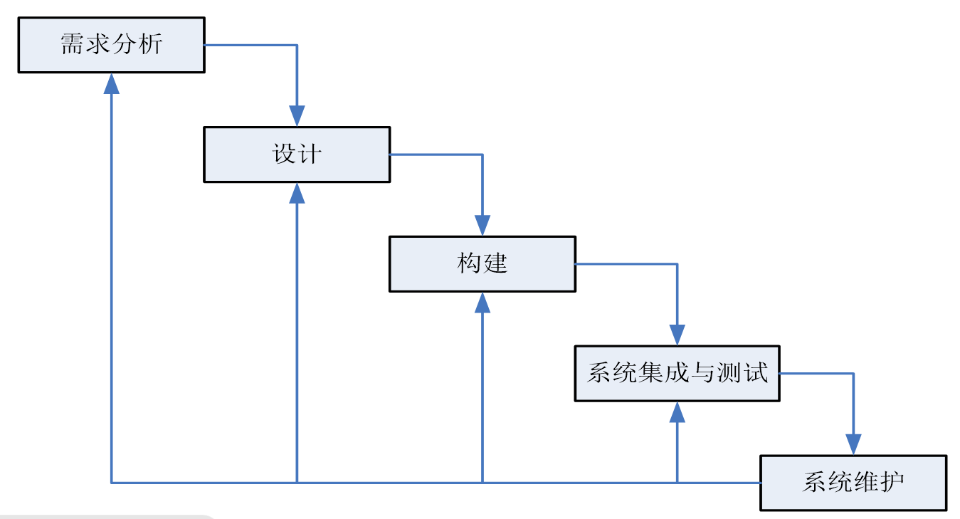 瀑布模型