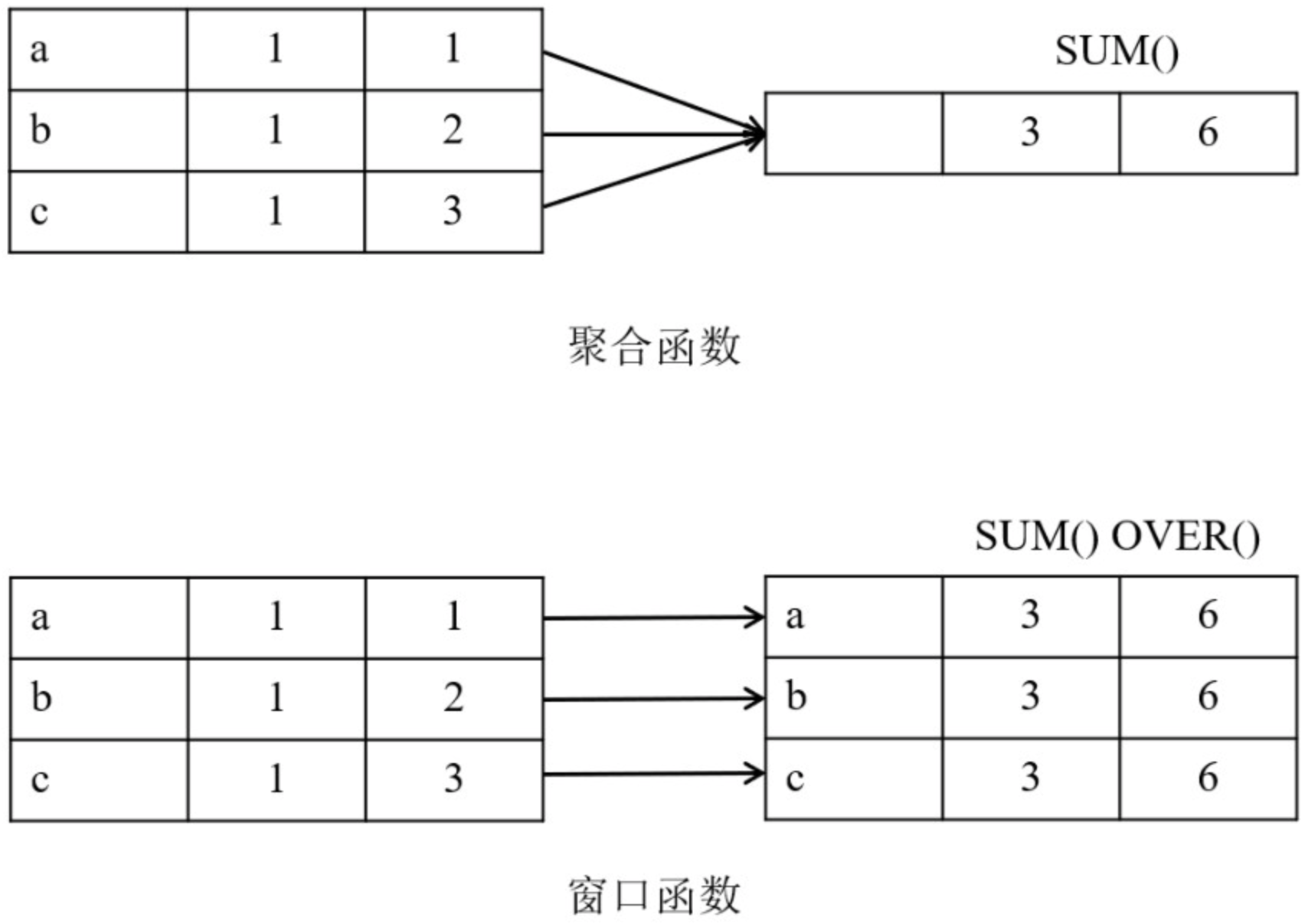 图10.1 聚合函数与窗口函数的区别