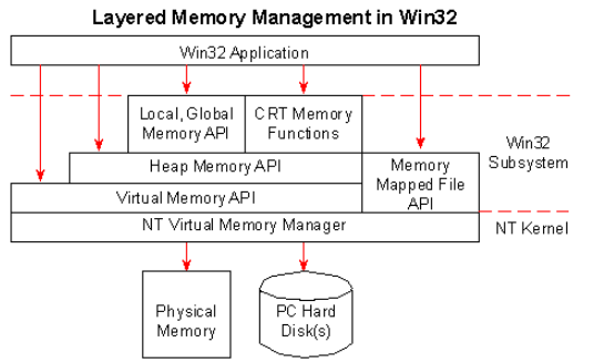 win内存管理层级