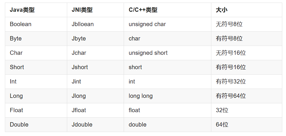 JNI类型对照