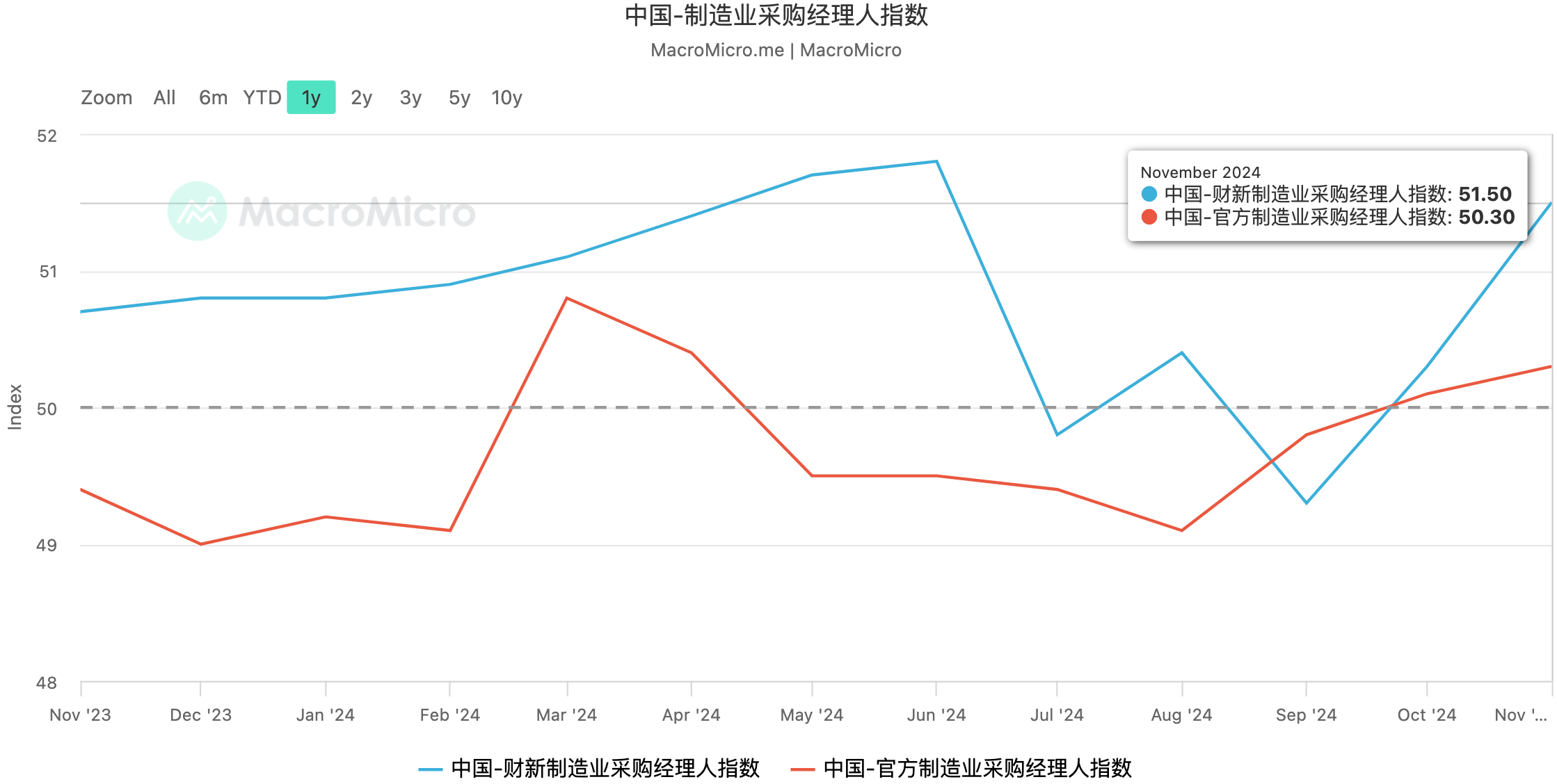 中国-制造业采购经理人指数