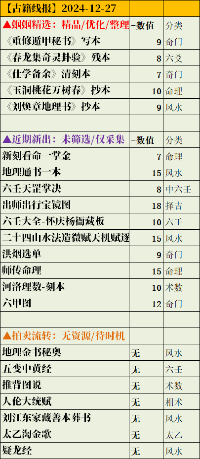 【古籍线报】拍卖会有好书，《洪烟选局》也不错