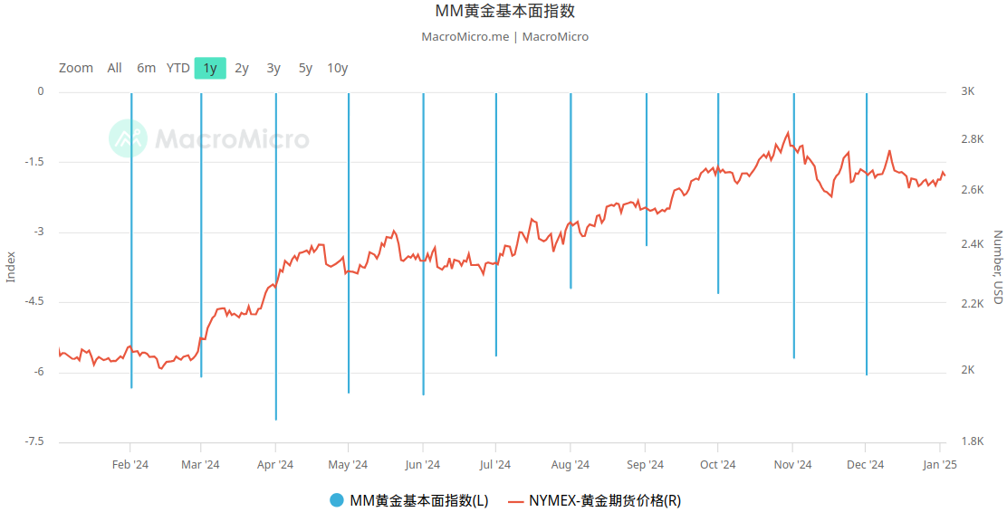 MM黄金基本面指数