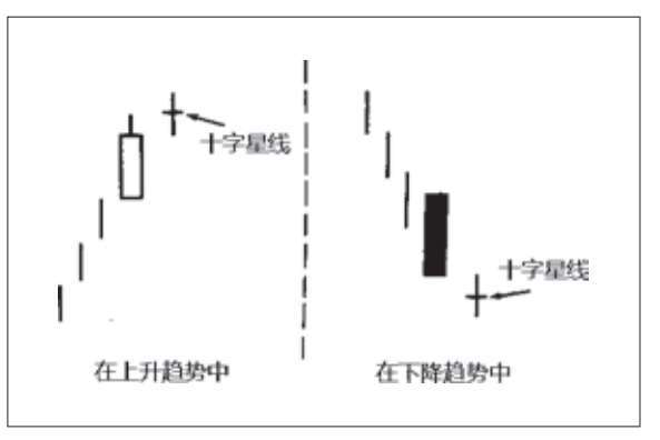 图5-2 上升趋势中的十字星线和下降趋势中的十字星线