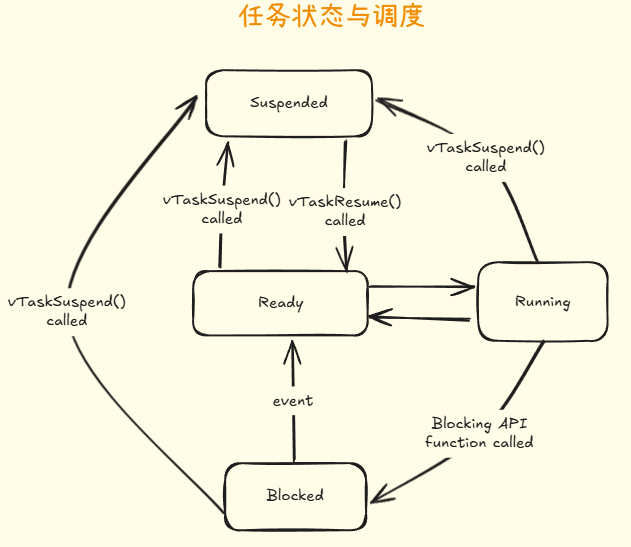 任务状态和调度