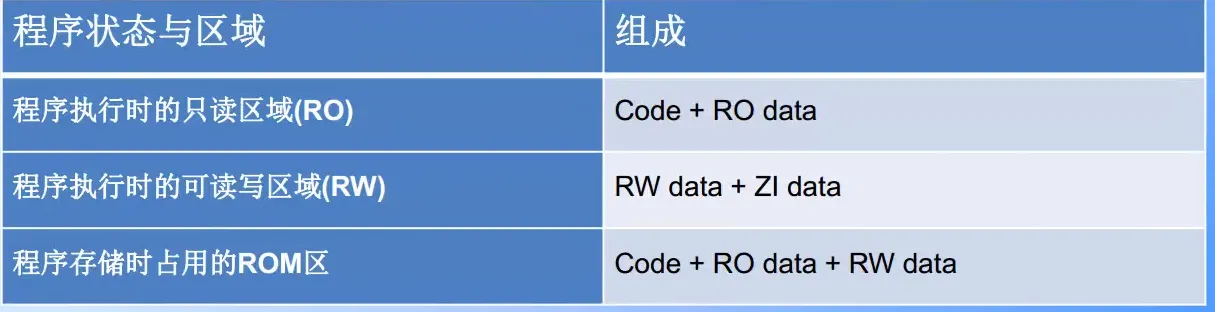 不同区域存放的数据类型