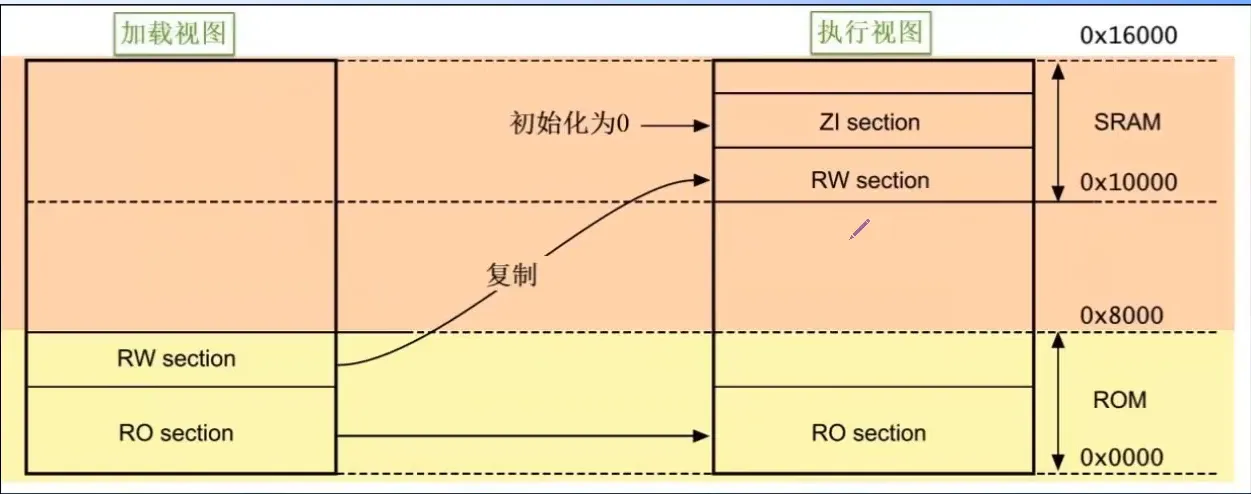 程序加载、运行视图