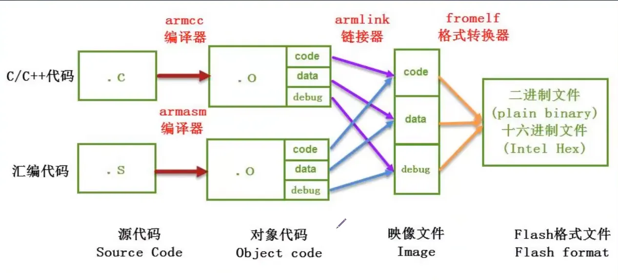 MDK编译过程