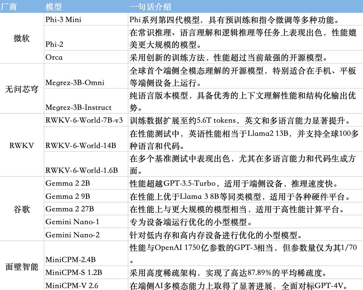 部分厂商的小模型情况