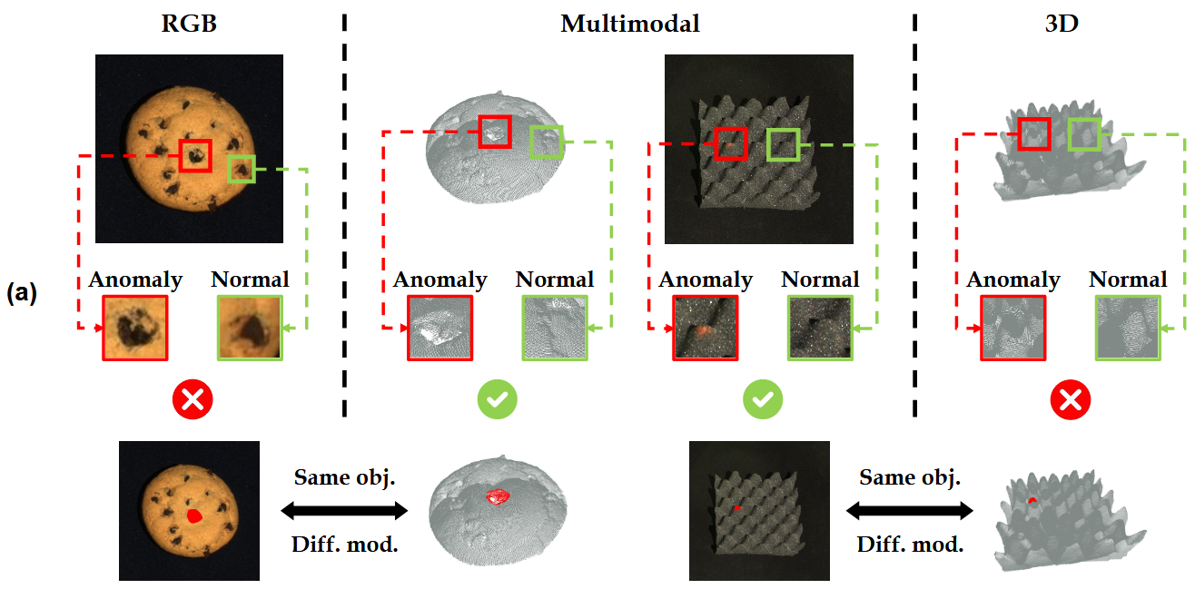 多模态工业异常检测（Multimodal Industrial Anomaly Detection）