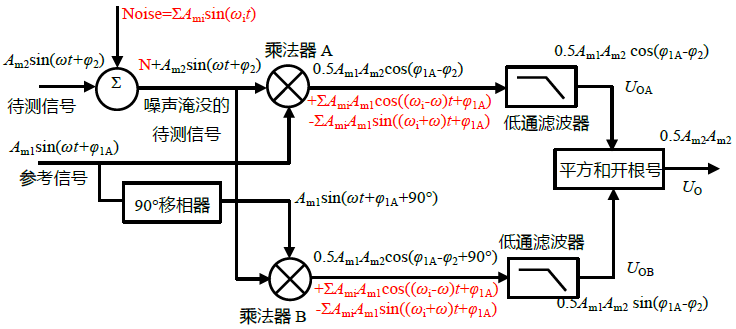 双相位法(图源新概念模拟电路IV P237)