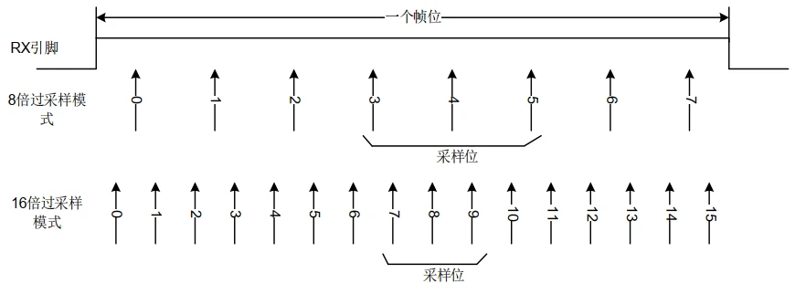 串口过采样图示