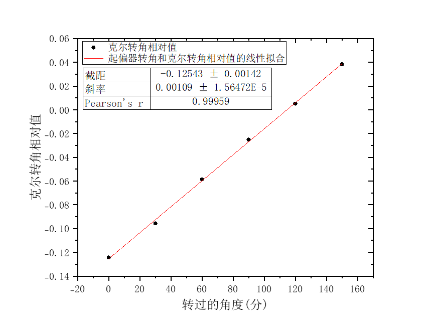 图5：克尔转角相对值关于起偏器角度拟合结果