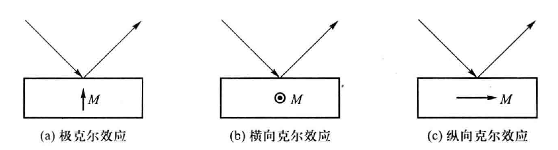 图1：磁光克尔效应的三种典型配置