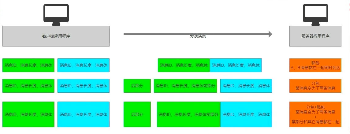 分包、黏包解决方向示意图