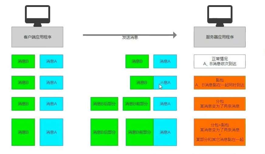 分包、黏包示意图
