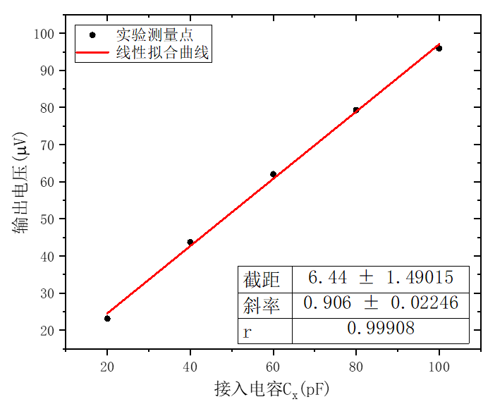 图8：输出电压和接入电容的线性关系