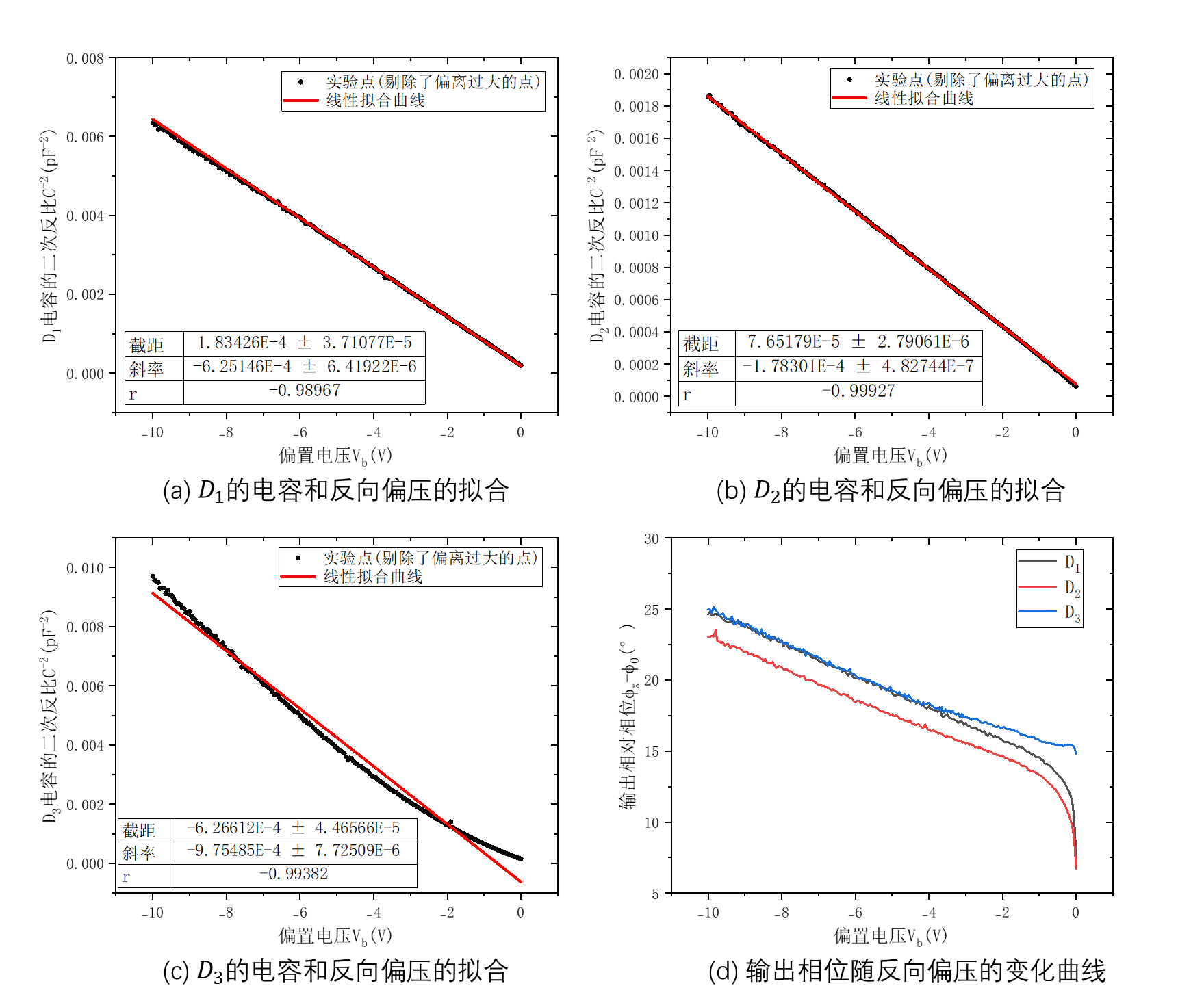 图11：(a)(b)(c)分别为二极管$D_1,D_2,D_3$的$C^{−2}-V_b$关系曲线；(d)为三者的输出电压的相位随反向偏压的变化