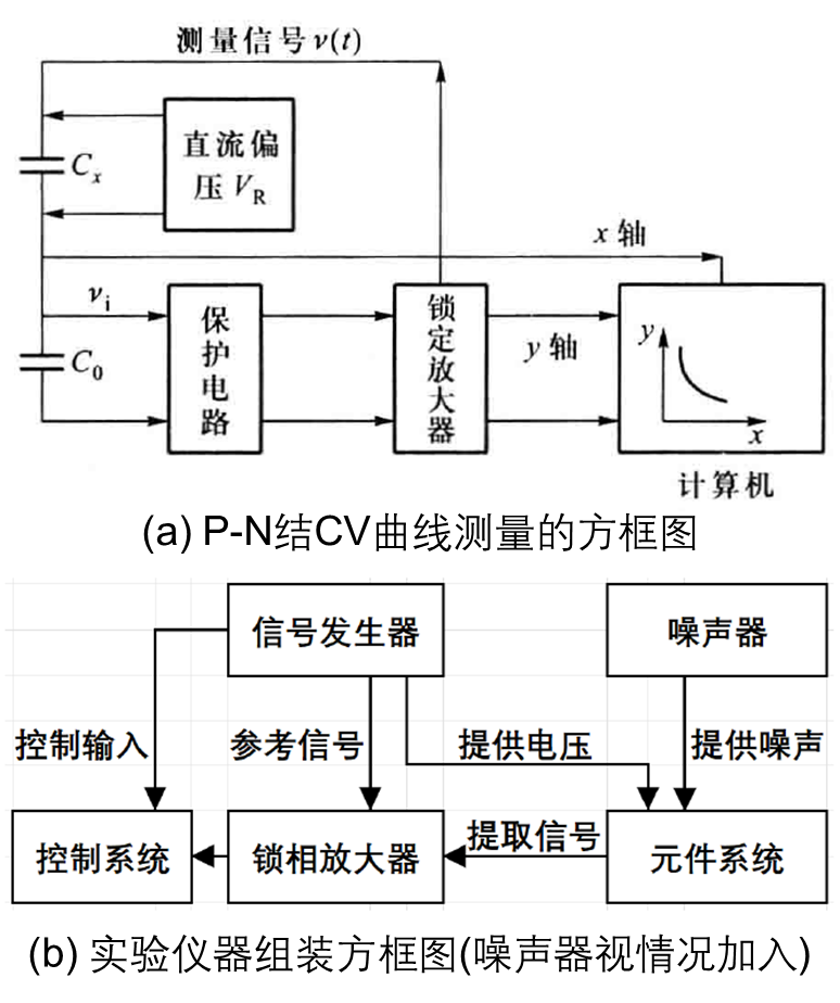 图2：实验测量的方框图