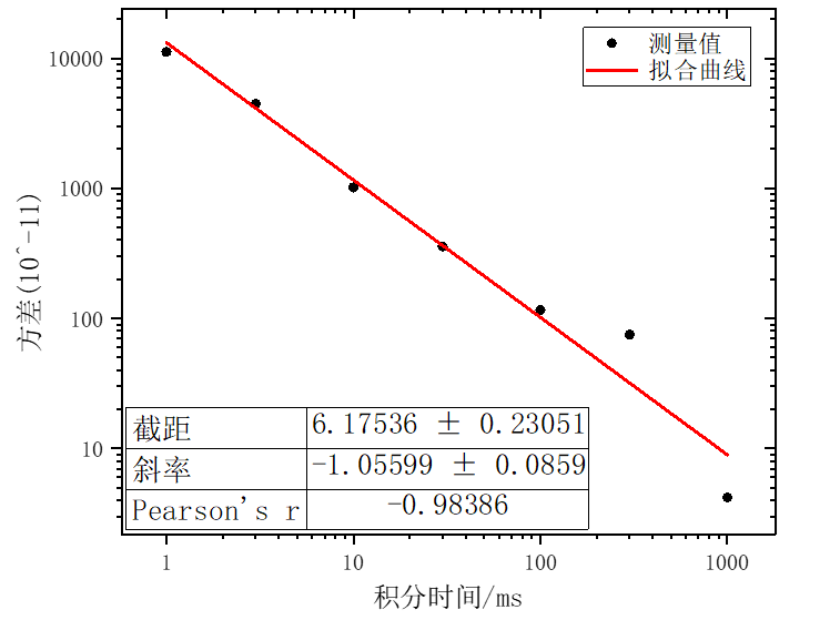 图7：锁相放大器积分时间和测量方差的对数拟合图