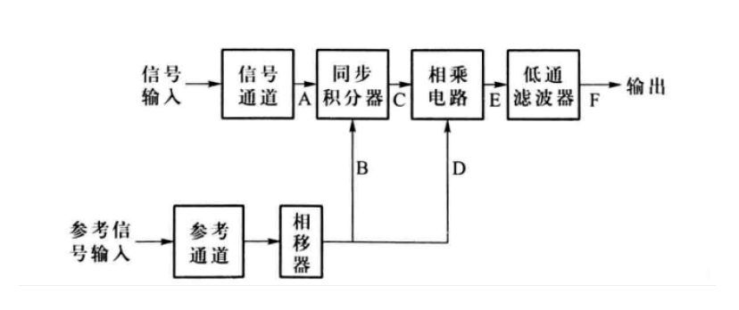 图3：锁相放大器原理图