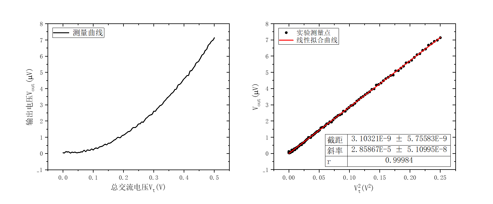 图15：倍频信号和信号电压的关系图