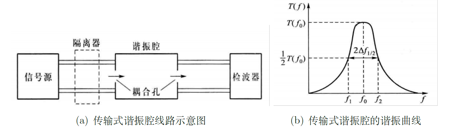 图1：传输式谐振腔的品质因数与谐振曲线