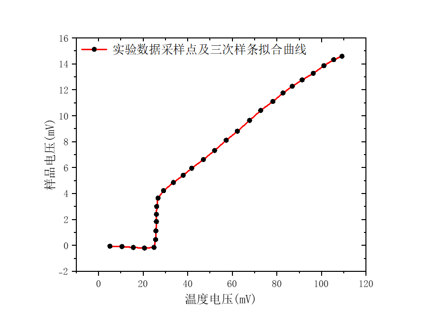 图6：高温超导双晶约瑟夫森结的电阻-温度变化曲线(x轴分度值5mV/cm,y轴分度值1mV/cm)