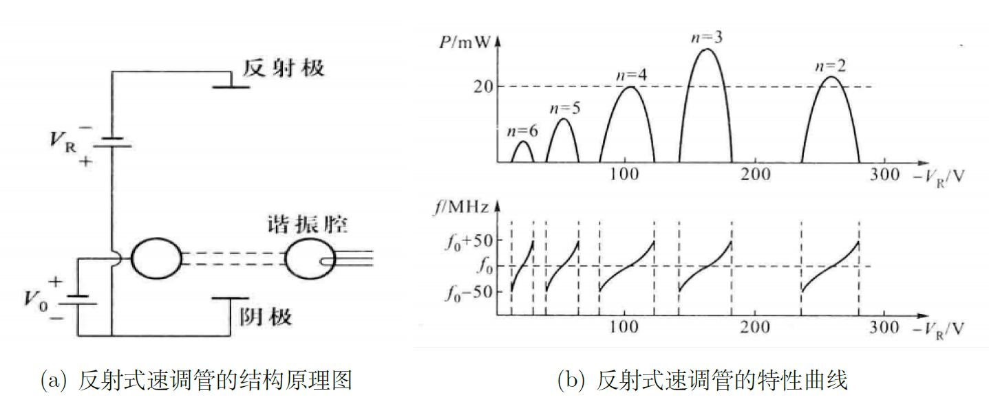 图2：传输式谐振腔的品质因数与谐振曲线