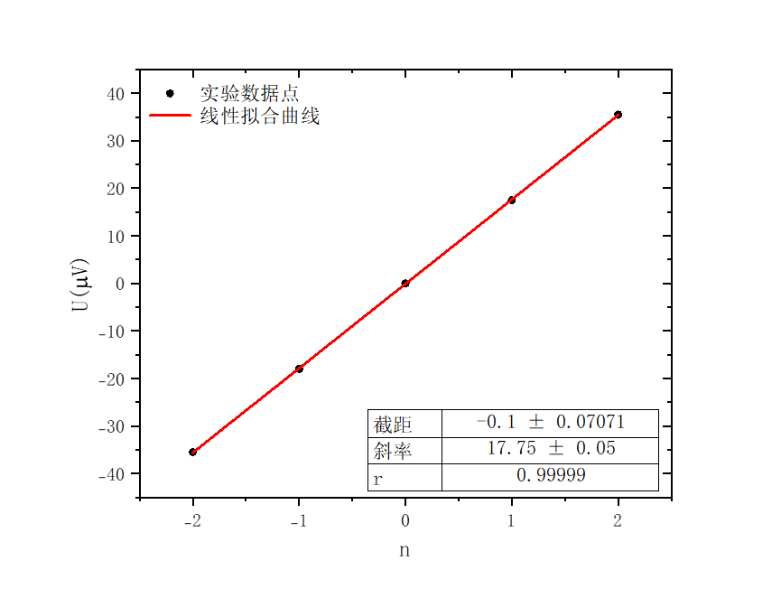 图11：微波台阶高度与微波台阶序数线性拟合结果