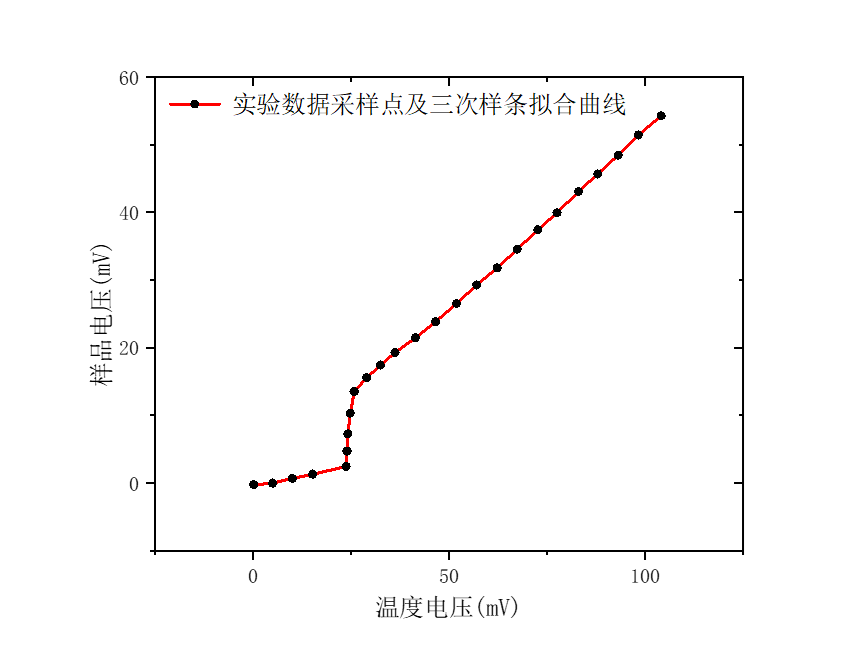 图7：同尺寸超导样品的电阻-温度变化曲线(x轴分度值5mV/cm,y轴分度值5mV/cm)