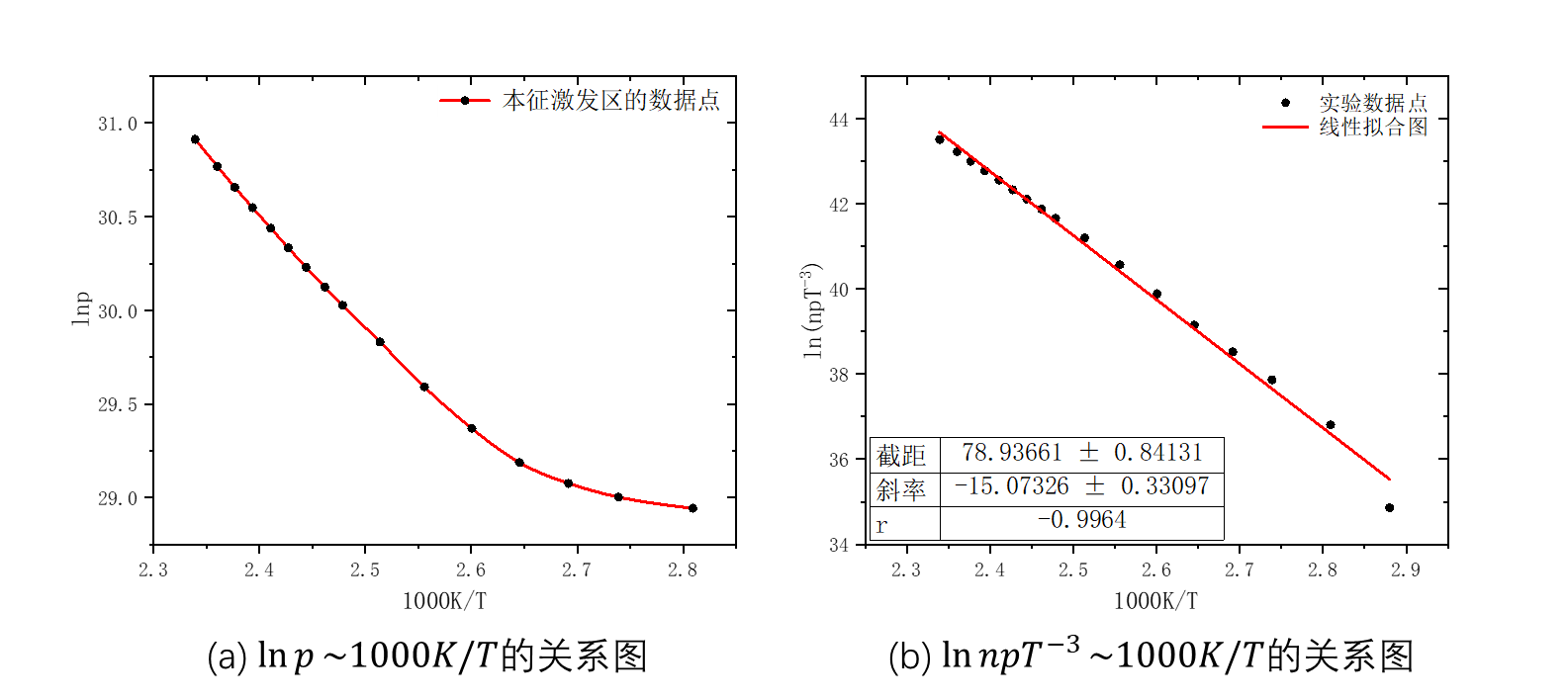 图6：载流子浓度和温度的关系图及相关拟合