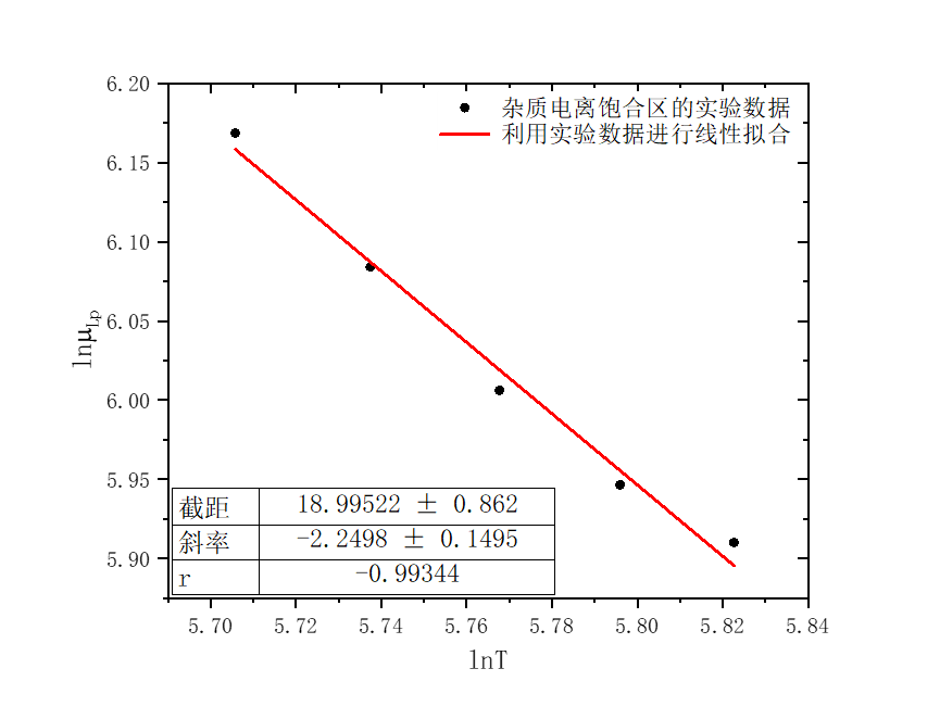 图5：$\lnμ_{Lp} − \ln T$的线性关系拟合