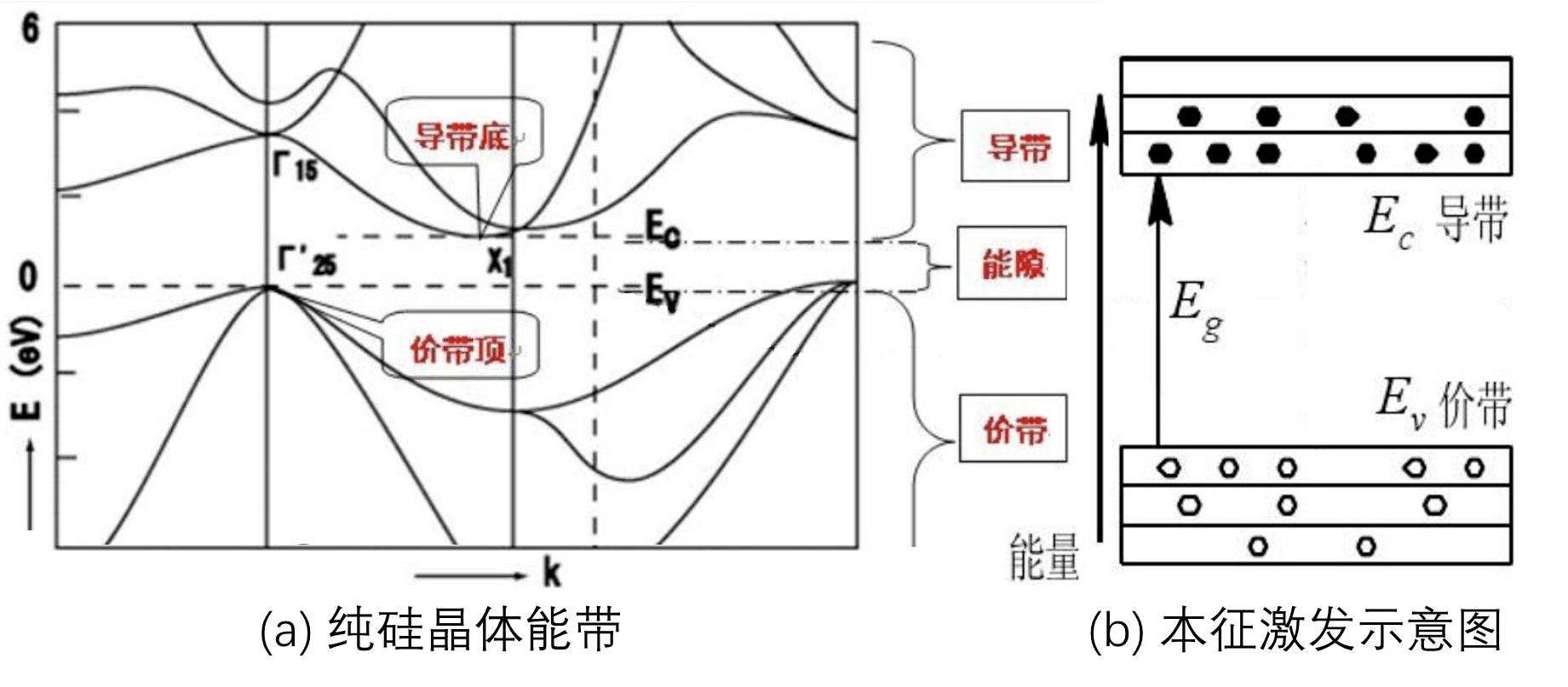 图1：半导体的Si的特性