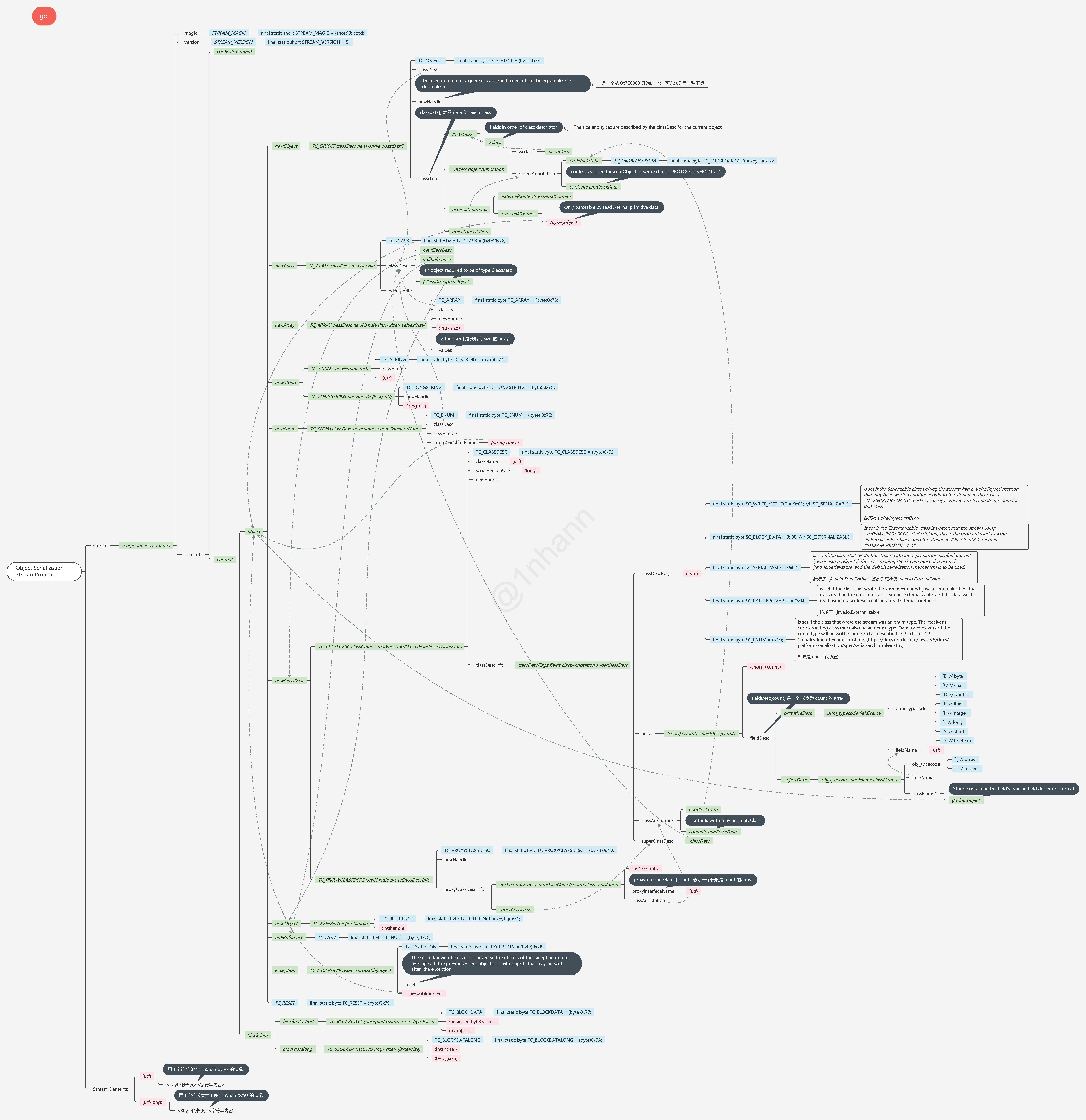 java_serialization_format