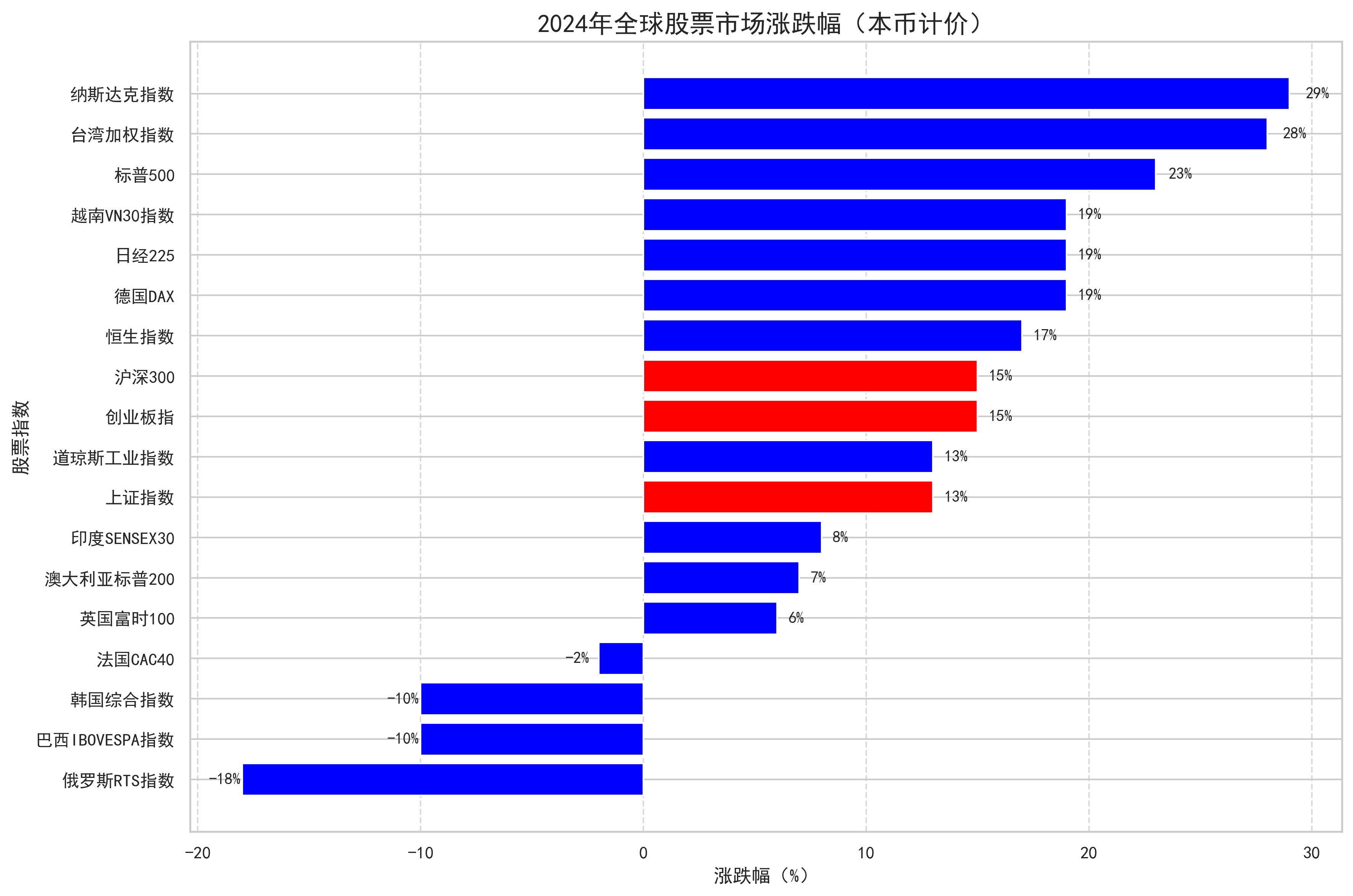 20250129-2024全球市场涨跌.png