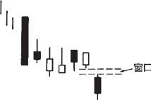 图7-14 低价位跳空突破形态