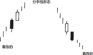 图7-31 看涨的和看跌的分手线形态