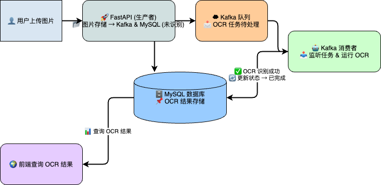 主流程示意图