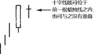 图8-5 出现长长的白色蜡烛线之后的十字线