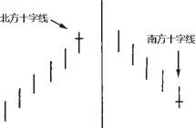 图8-6 北方十字线与南方十字线