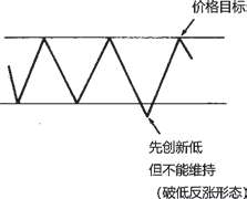 图11-11 破低反涨形态