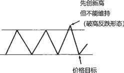 图11-12 破高反跌形态