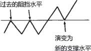 图11-19 极性转换原则：过去的阻挡水平转化为新的支撑水平