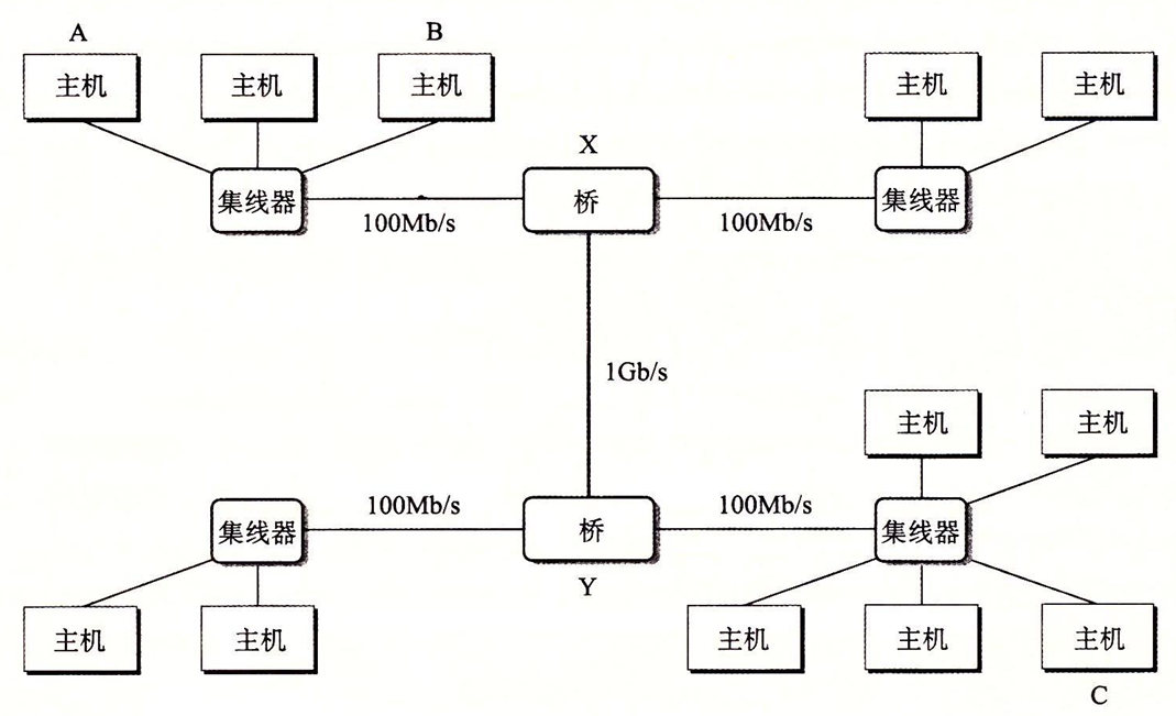 桥接以太网