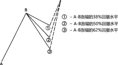 图12-1 上升趋势中常见的百分比回撤水平