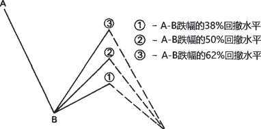 图12-2 下降趋势中常见的百分比回撤水平