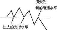 图11-18 极性转换原则：过去的支撑水平转化为新的阻挡水平